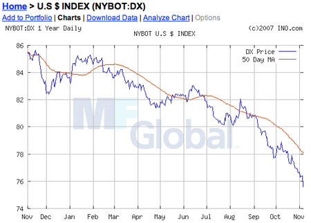 US $ Index