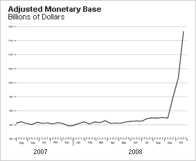 Adjusted Monetary Base