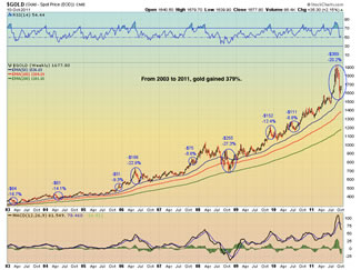 Gold Drawdown 2003-2011