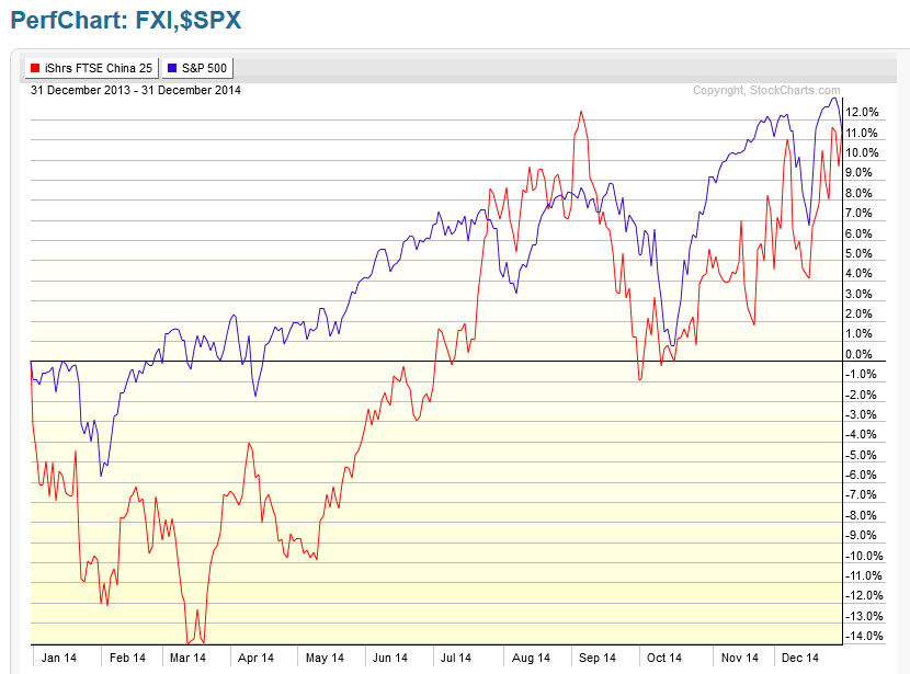 12-FXI-$SPX