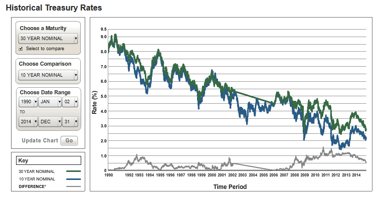 Historical_Treasury_Rates_2