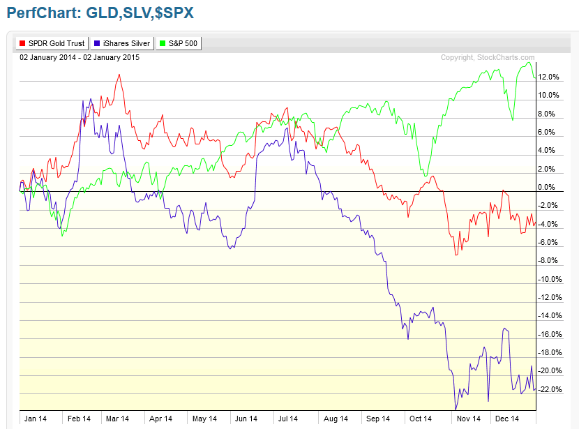 GLD-SLV-$SPX