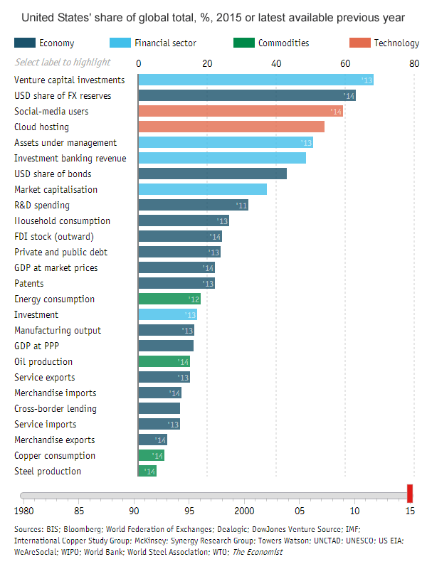 US Global Totals