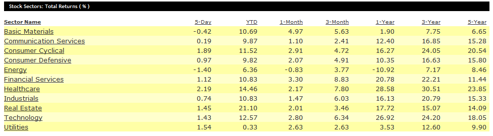 Morningstar Sectors