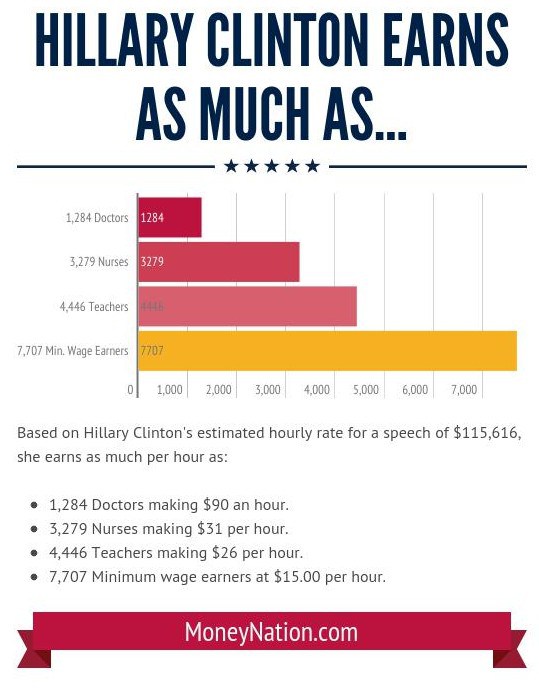 hillary-clinton-net-worth-hourly-rate-vs-e1446651294663