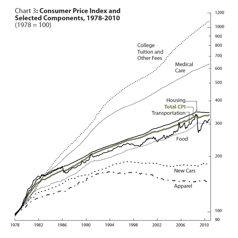 Growth in Student Loans