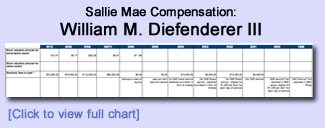 William M. Diefenderfer III –  Sallie Mae/SLM Compensation